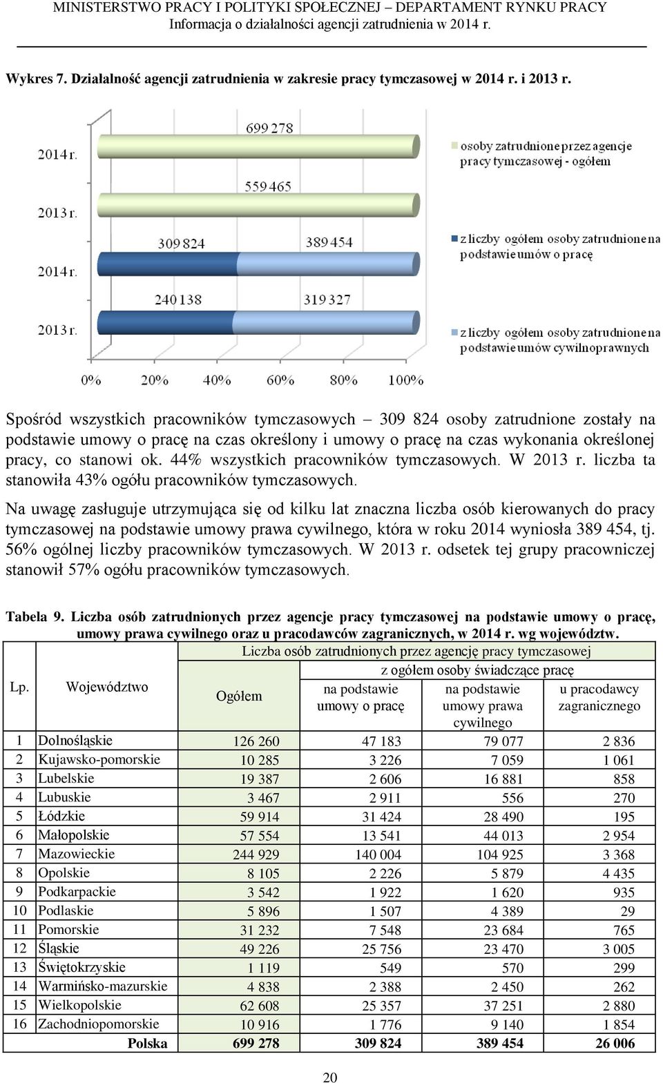 44% wszystkich pracowników tymczasowych. W 2013 r. liczba ta stanowiła 43% ogółu pracowników tymczasowych.