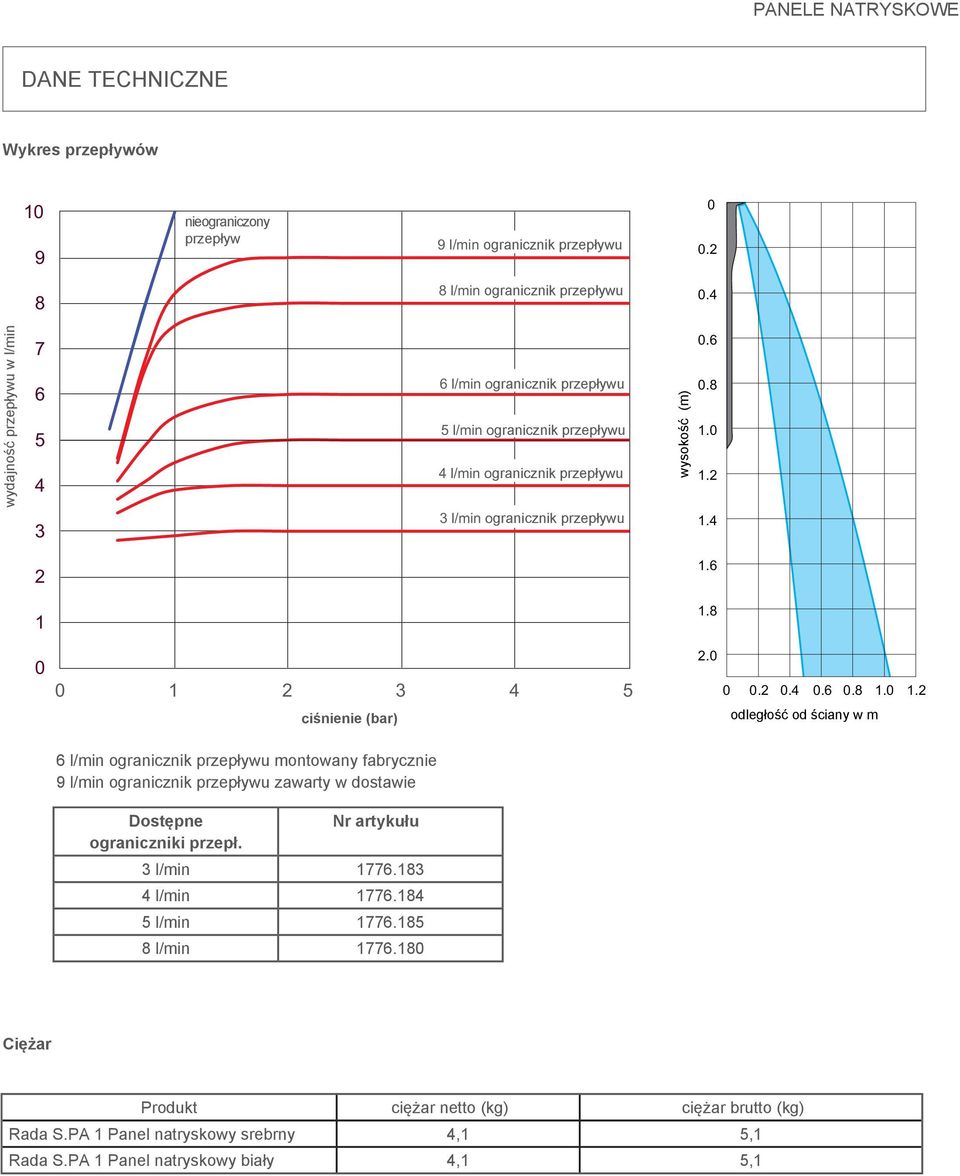 6 1 1.8 0 0 1 2 3 4 5 ciśnienie (bar) 2.0 0 0.2 0.4 0.6 0.8 1.0 1.2 odległość od ściany w m 6 l/min ogranicznik przepływu montowany fabrycznie 9 l/min ogranicznik przepływu zawarty w dostawie Dostępne Nr artykułu ograniczniki przepł.