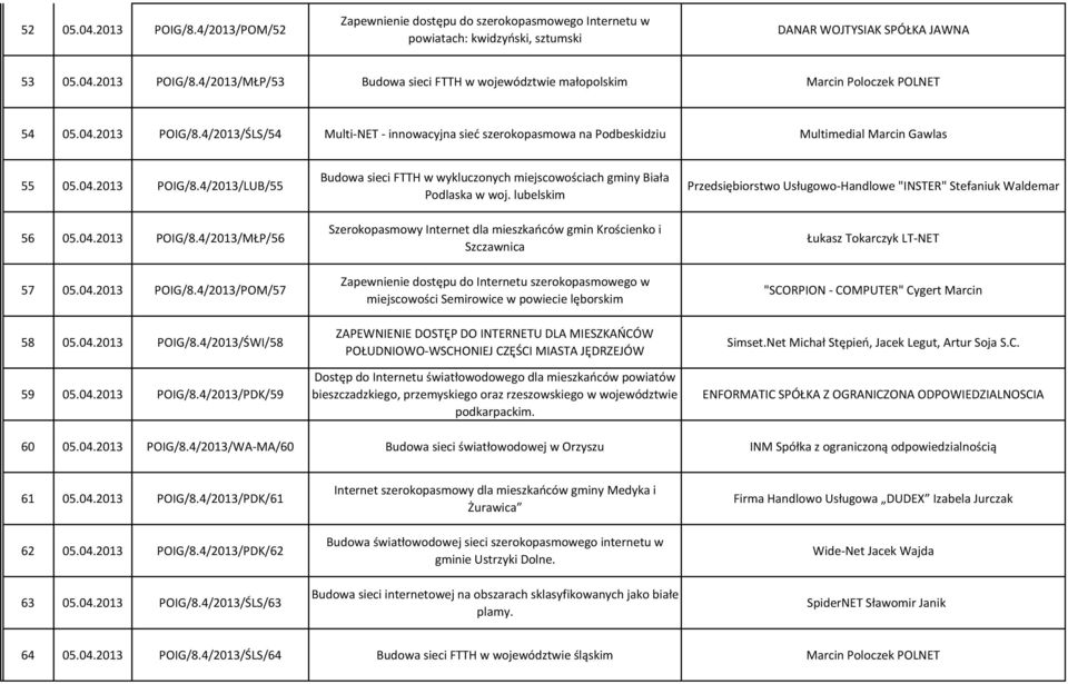 04.2013 POIG/8.4/2013/ŚWI/58 59 05.04.2013 POIG/8.4/2013/PDK/59 Budowa sieci FTTH w wykluczonych miejscowościach gminy Biała Podlaska w woj.