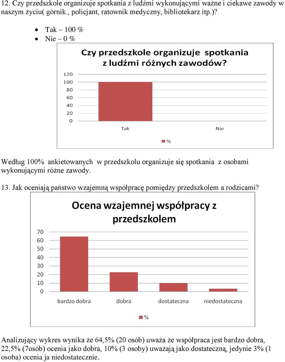 Tak 100 % Nie 0 % Według 100% ankietowanych w przedszkolu organizuje się spotkania z osobami wykonującymi różne zawody. 13.