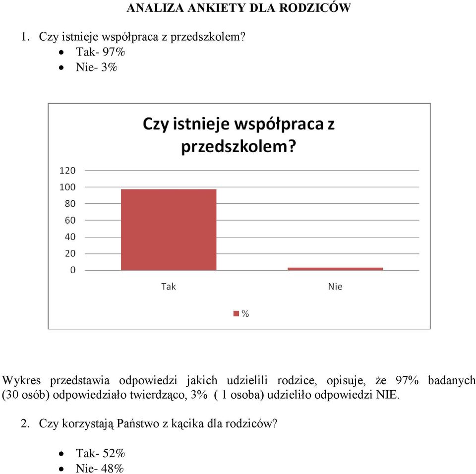 opisuje, że 97% badanych (30 osób) odpowiedziało twierdząco, 3% ( 1 osoba)