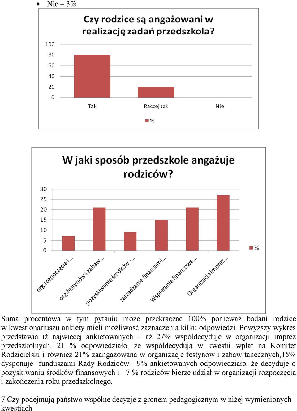 Rodzicielski i również 21% zaangażowana w organizacje festynów i zabaw tanecznych,15% dysponuje funduszami Rady Rodziców.