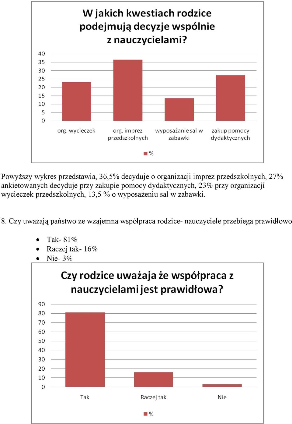 wycieczek przedszkolnych, 13,5 % o wyposażeniu sal w zabawki. 8.