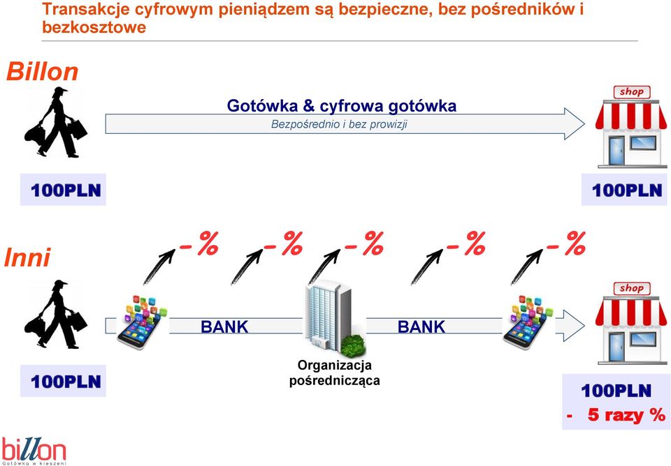 gotówka Bezpośrednio i bez prowizji Inni 100PLN -% -% -%