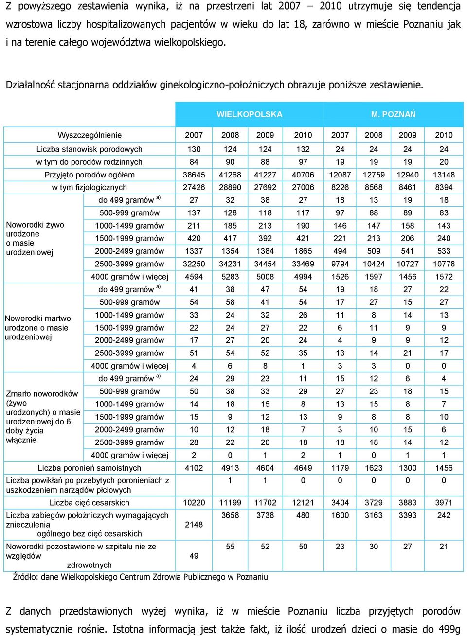 POZNAŃ Noworodki żywo urodzone o masie urodzeniowej Wyszczególnienie 2007 2008 2009 2010 2007 2008 2009 2010 Liczba stanowisk porodowych 130 124 124 132 24 24 24 24 w tym do porodów rodzinnych 84 90