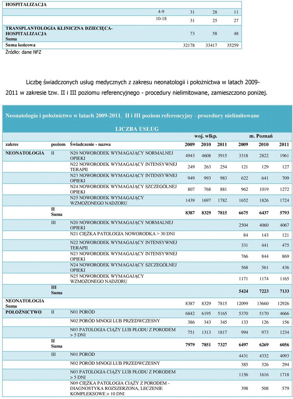 Neonatologia i położnictwo w latach 2009-2011, II i III poziom referencyjny - procedury nielimitowane LICZBA USŁUG woj. wlkp. m.