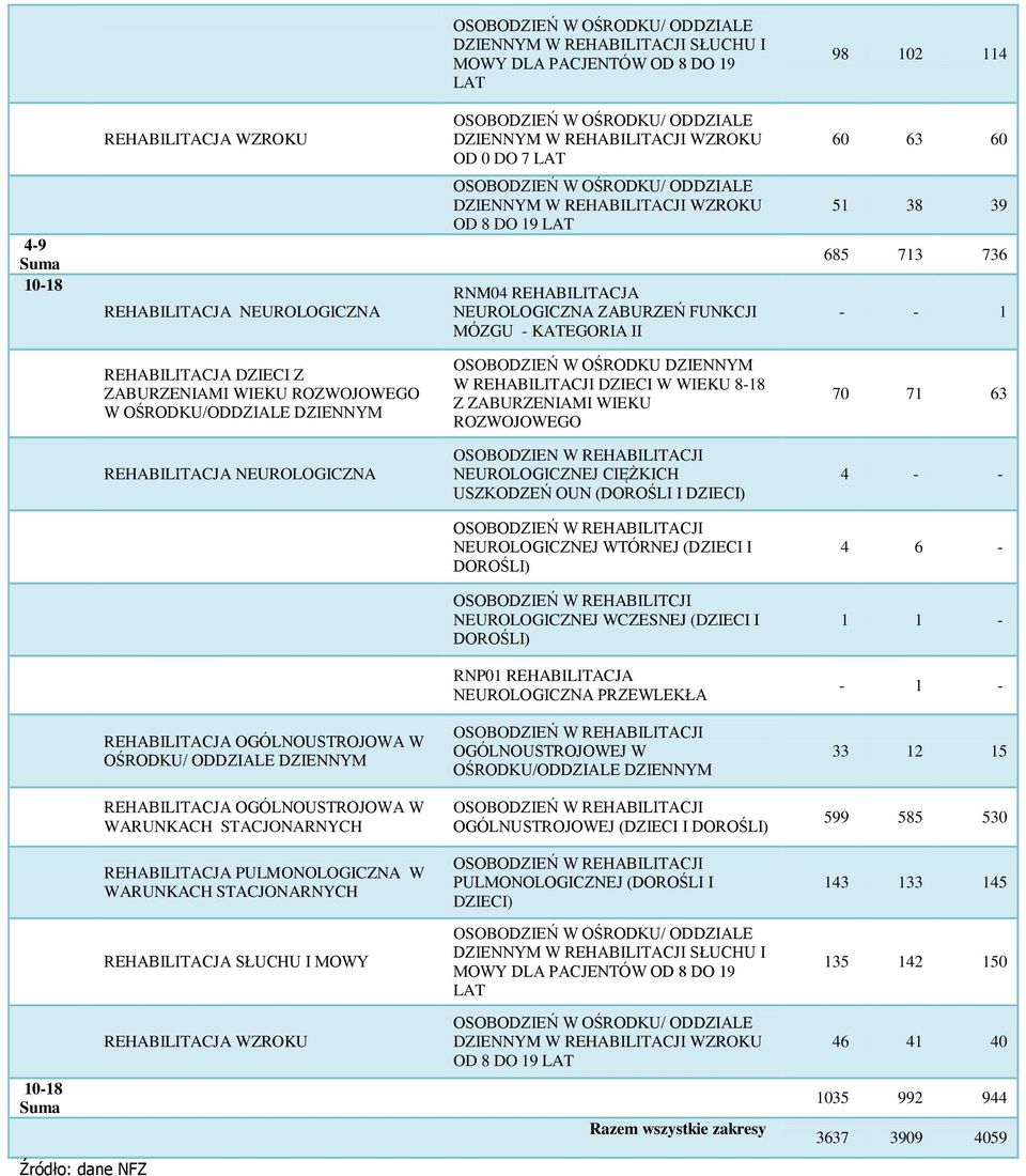 W OŚRODKU/ODDZIALE DZIENNYM OSOBODZIEŃ W OŚRODKU DZIENNYM W REHABILITACJI DZIECI W WIEKU 8-18 Z ZABURZENIAMI WIEKU ROZWOJOWEGO 70 71 63 REHABILITACJA NEUROLOGICZNA OSOBODZIEN W REHABILITACJI