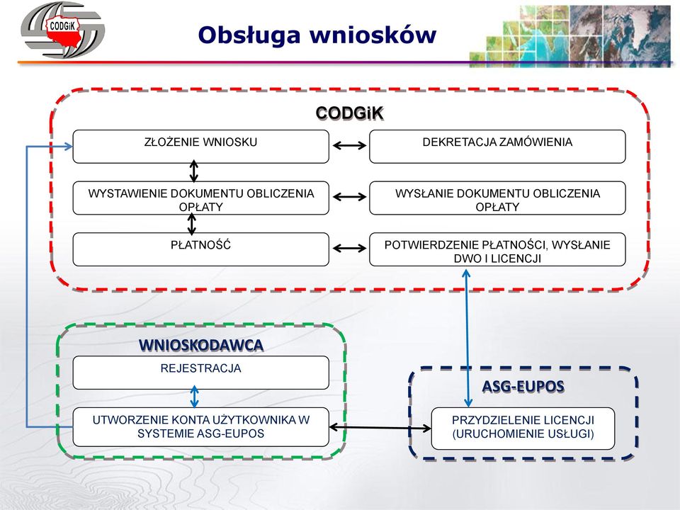 POTWIERDZENIE PŁATNOŚCI, WYSŁANIE DWO I LICENCJI WNIOSKODAWCA REJESTRACJA