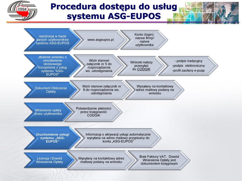 udostępniania Wnioski należy przesyłać do CODGIK - podpis tradycyjny -podpis elektroniczny -profil zaufany e-puap Dokument Obliczenia Opłaty Wzór stanowi załącznik nr 9 do rozporządzenia ws.