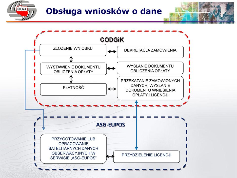 ZAMOWIONYCH DANYCH, WYSŁANIE DOKUMENTU WNIESIENIA OPŁATY I LICENCJI ASG-EUPOS