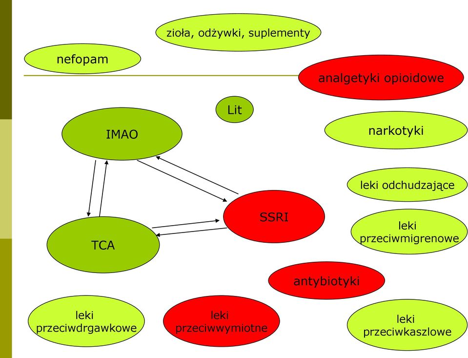 TCA SSRI leki przeciwmigrenowe antybiotyki leki