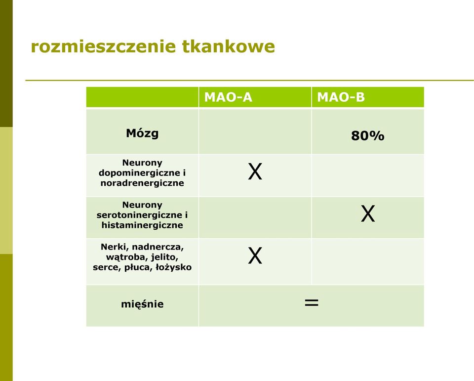 Neurony serotoninergiczne i histaminergiczne X
