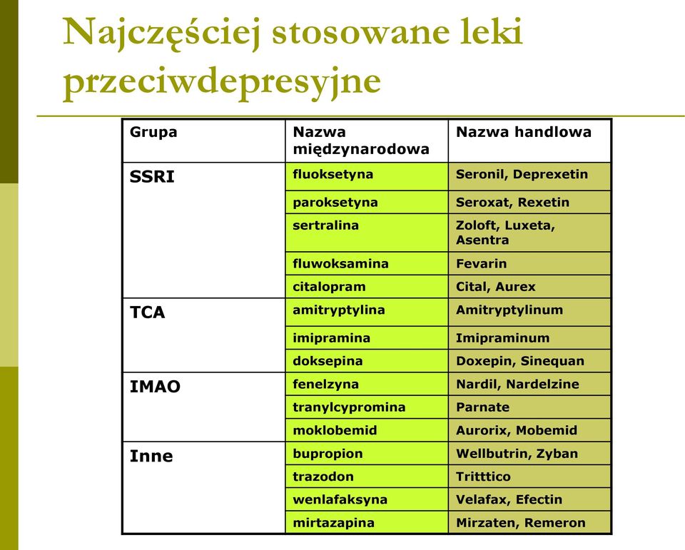 Amitryptylinum imipramina doksepina Imipraminum Doxepin, Sinequan IMAO fenelzyna Nardil, Nardelzine tranylcypromina Parnate