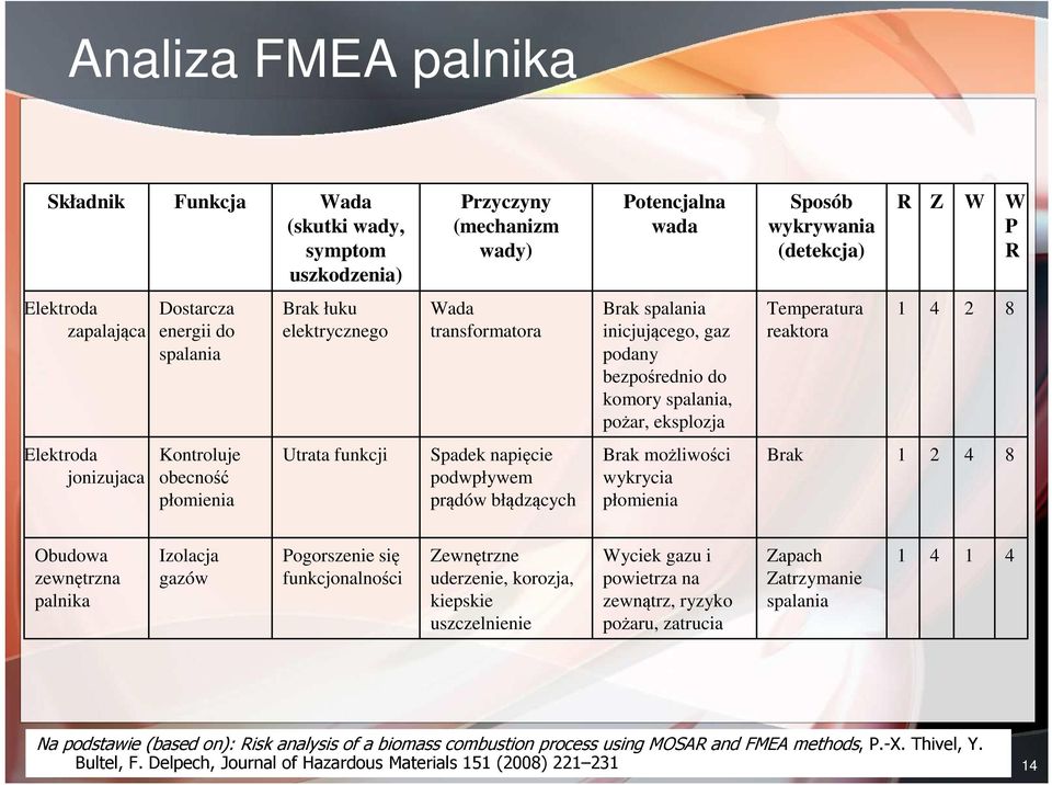 obecność płomienia Utrata funkcji Spadek napięcie podwpływem prądów błądzących Brak możliwości wykrycia płomienia Brak 8 Obudowa zewnętrzna palnika Izolacja gazów Pogorszenie się funkcjonalności