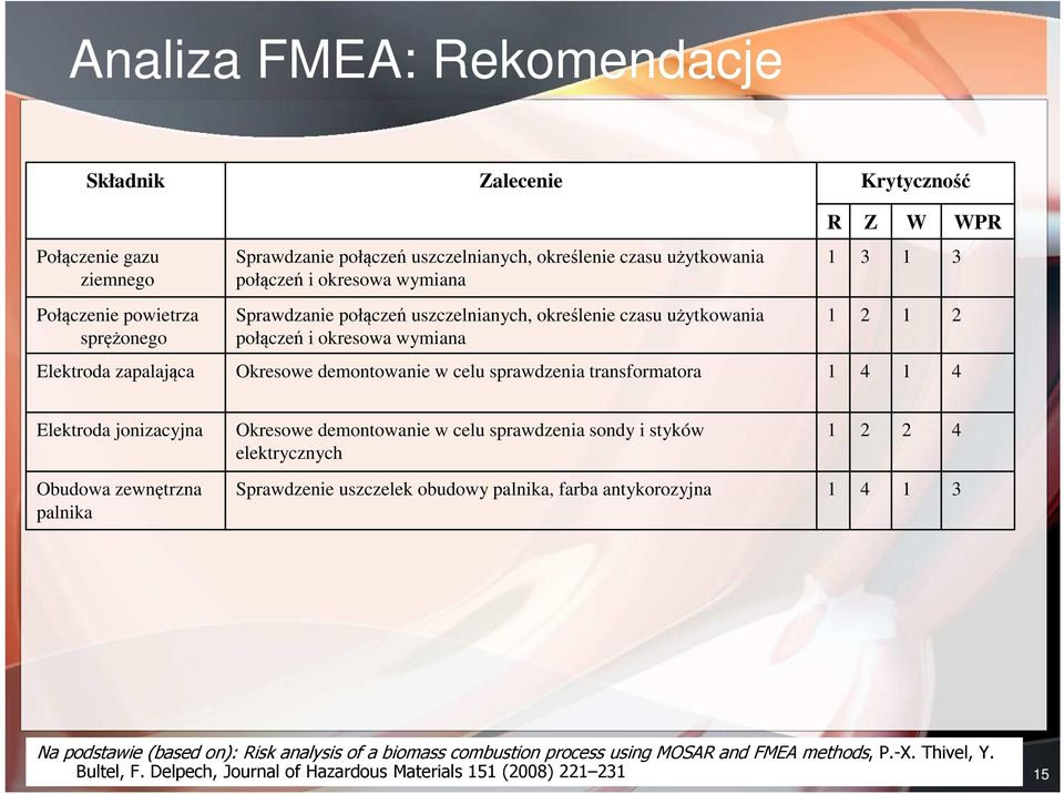 Elektroda jonizacyjna Okresowe demontowanie w celu sprawdzenia sondy i styków elektrycznych Obudowa zewnętrzna palnika Sprawdzenie uszczelek obudowy palnika, farba antykorozyjna 3 Na podstawie (based