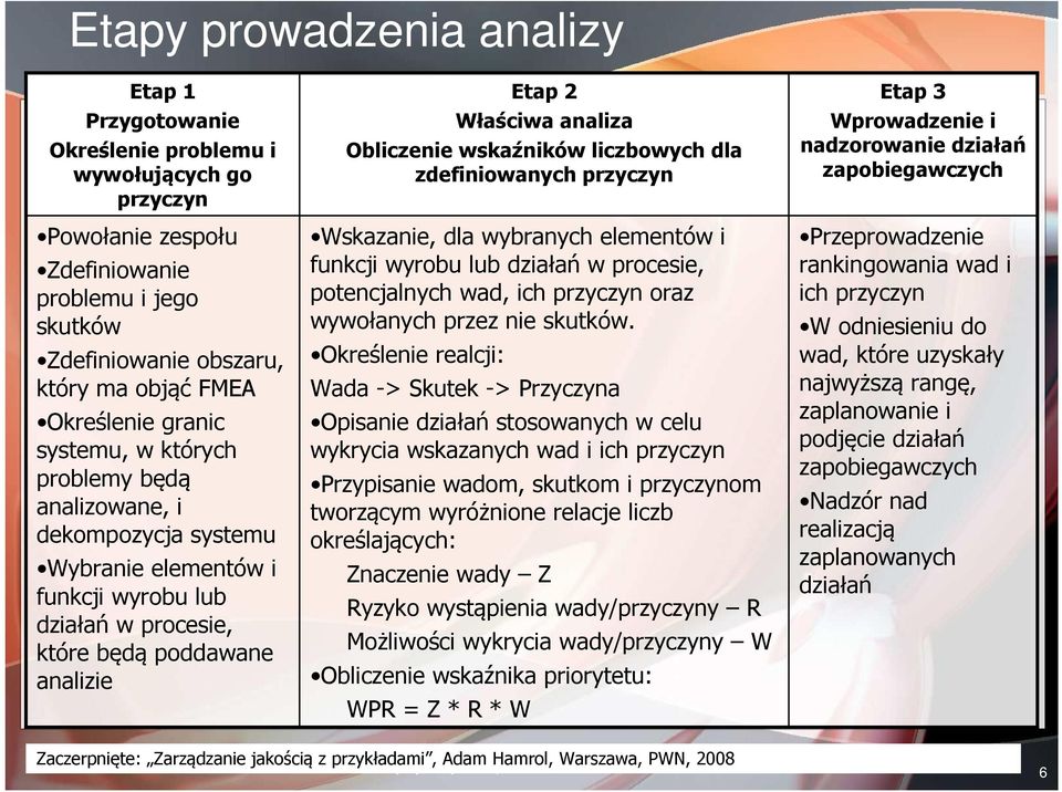 elementów i funkcji wyrobu lub działań w procesie, potencjalnych wad, ich przyczyn oraz wywołanych przez nie skutków.