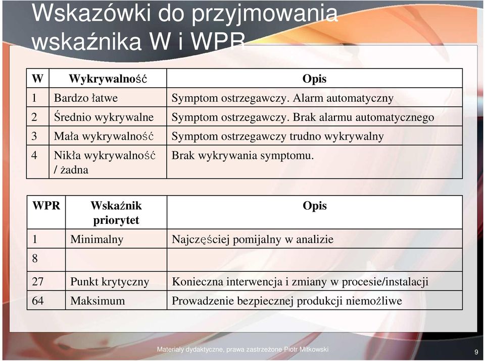 Brak alarmu automatycznego Symptom ostrzegawczy trudno wykrywalny Brak wykrywania symptomu.