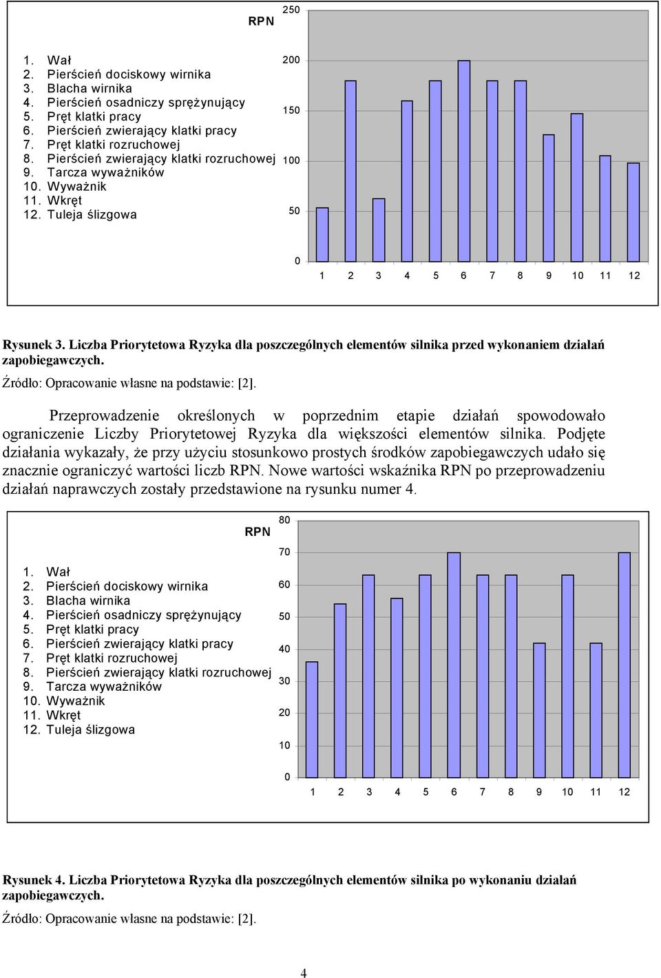 Liczba Priorytetowa Ryzyka dla poszczególnych elementów silnika przed wykonaniem działań zapobiegawczych.