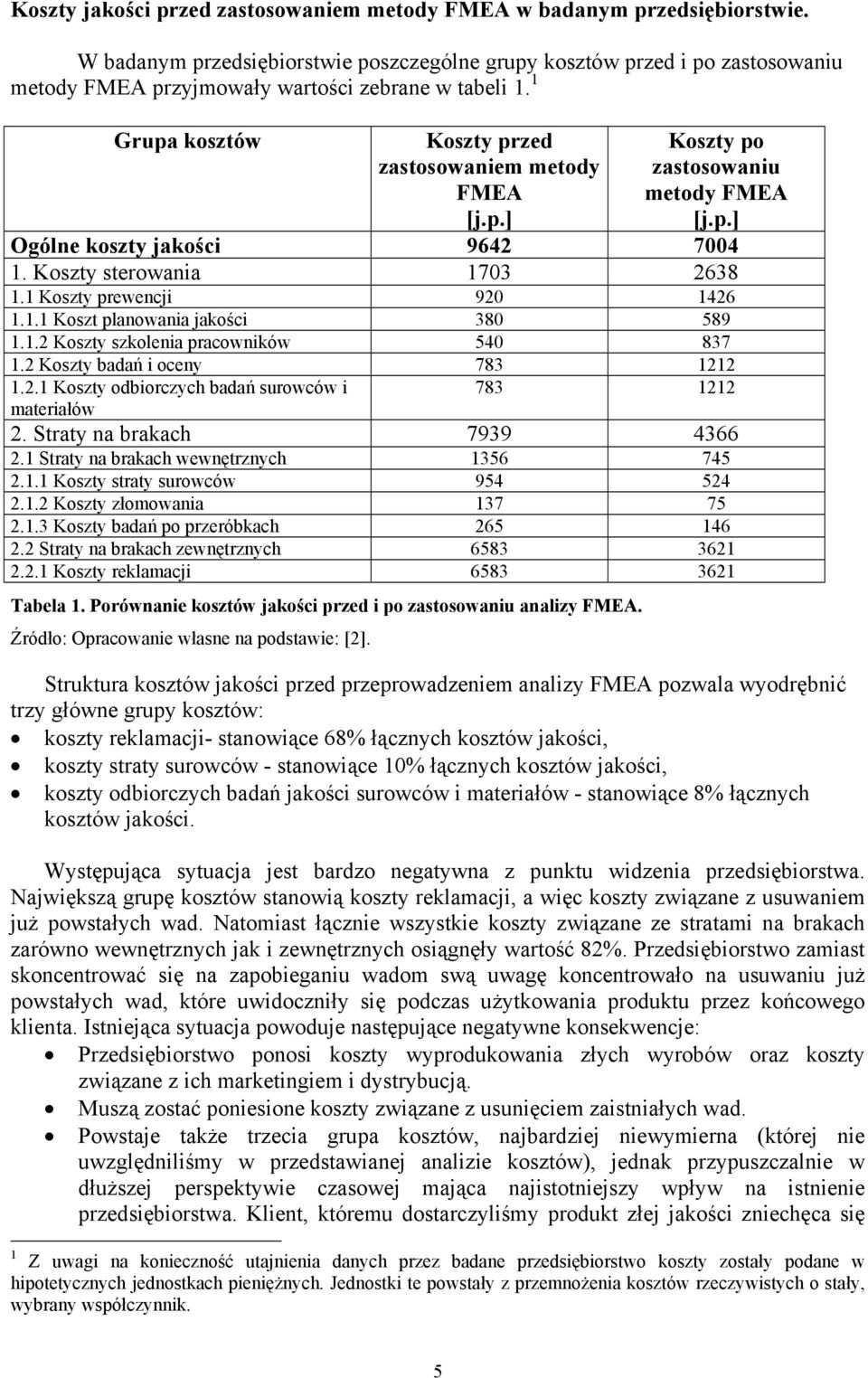 p.] Ogólne koszty jakości 9642 7004 1. Koszty sterowania 1703 2638 1.1 Koszty prewencji 920 1426 1.1.1 Koszt planowania jakości 380 589 1.1.2 Koszty szkolenia pracowników 540 837 1.