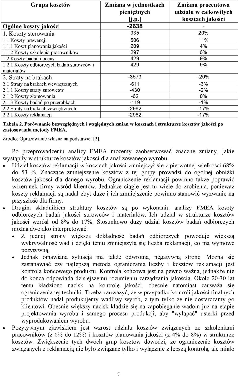 Straty na brakach -3573-20% 2.1 Straty na brakach wewnętrznych -611-3% 2.1.1 Koszty straty surowców -430-2% 2.1.2 Koszty złomowania -62 0% 2.1.3 Koszty badań po przeróbkach -119-1% 2.