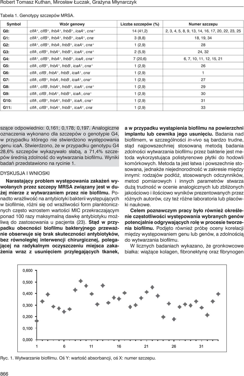 icaa +, cna - 3 (8,8) 18, 19, 34 G2: clfa +, clfb +, fnba -, fnbb +, icaa +, cna + 1 (2,9) 28 G3: clfa -, clfb +, fnba +, fnbb +, icaa +, cna + 2 (5,9) 24, 32 G4: clfa +, clfb +, fnba +, fnbb +, icaa