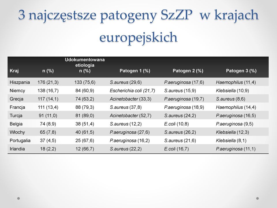 aureus (8,6) Francja 111 (13,4) 88 (79,3) S.aureus (37,8) P.aeruginosa (18,9) Haemophilus (14,4) Turcja 91 (11,0) 81 (89,0) Acinetobacter (52,7) S.aureus (24,2) P.