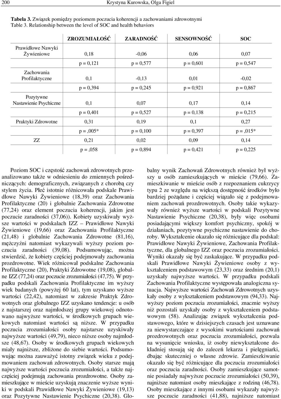 Profilaktyczne 0,1-0,13 0,01-0,02 p = 0,394 p = 0,245 p = 0,921 p = 0,867 Pozytywne Nastawienie Psychiczne 0,1 0,07 0,17 0,14 p = 0,401 p = 0,527 p = 0,138 p = 0,215 Praktyki Zdrowotne 0,31 0,19 0,1