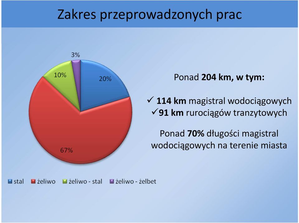 km rurociągów tranzytowych Ponad 70%