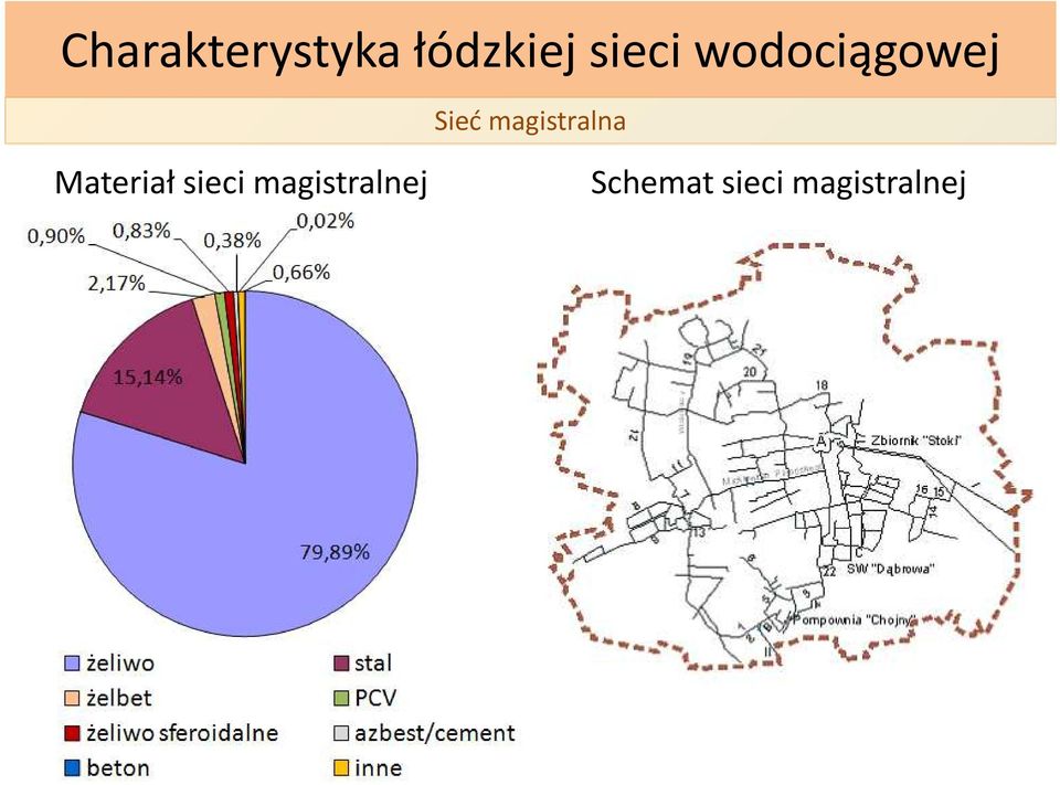 magistralna Materiał sieci