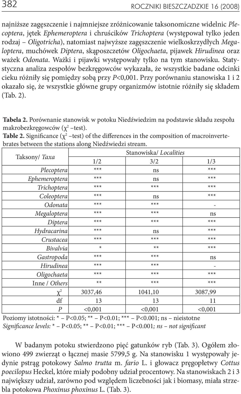 Ważki i pijawki występowały tylko na tym stanowisku. Statystyczna analiza zespołów bezkręgowców wykazała, że wszystkie badane odcinki cieku różniły się pomiędzy sobą przy P<0,001.