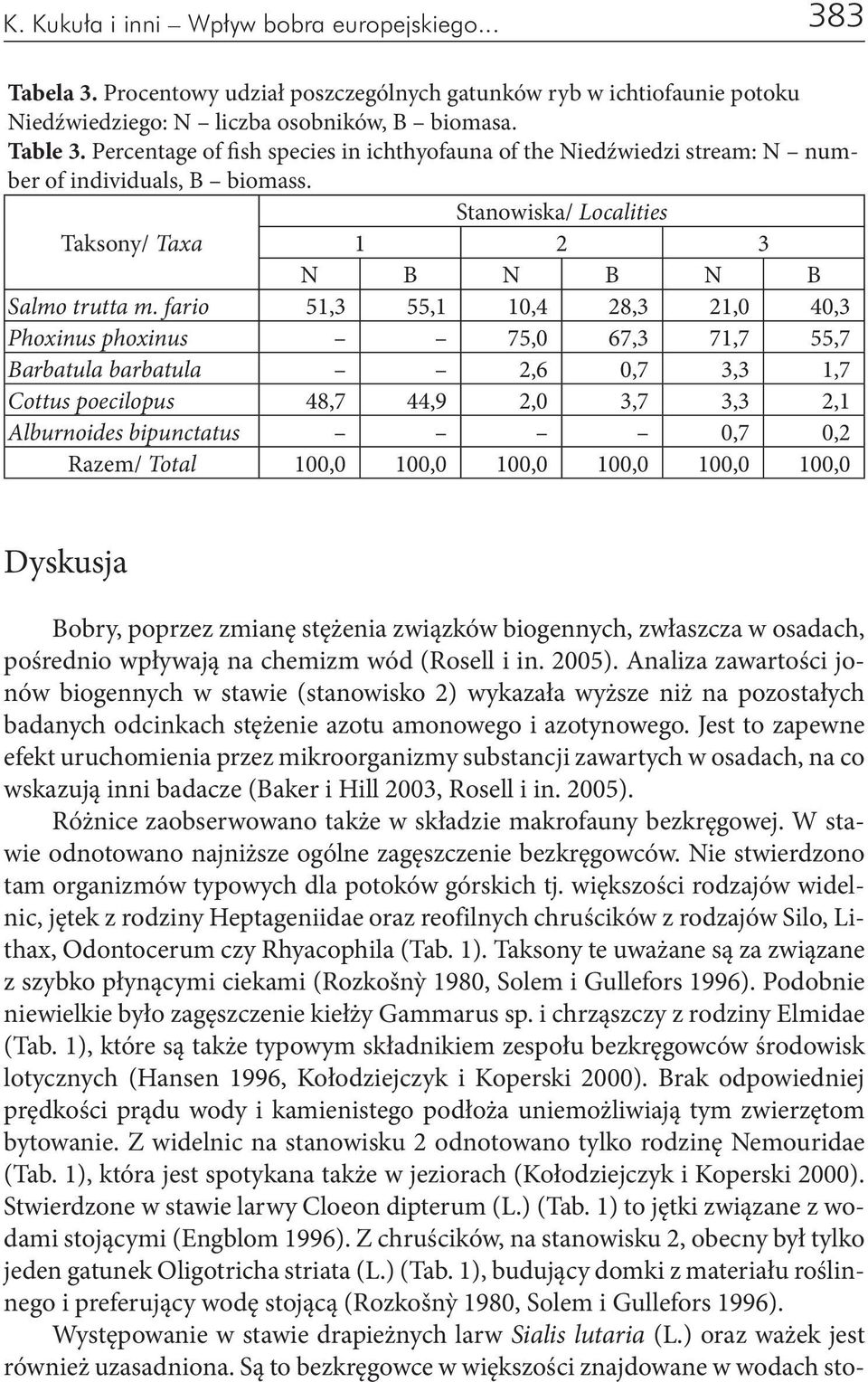 fario 51,3 55,1 10,4 28,3 21,0 40,3 Phoxinus phoxinus 75,0 67,3 71,7 55,7 Barbatula barbatula 2,6 0,7 3,3 1,7 Cottus poecilopus 48,7 44,9 2,0 3,7 3,3 2,1 Alburnoides bipunctatus 0,7 0,2 Razem/ Total