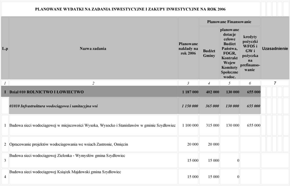 kredyty pożyczki WFOŚ i GW i pożyczka na prefinansowanie Uzasadnienie 1 2 3 4 5 6 7 I Dział 010 ROLNICTWO I ŁOWIECTWO 1 187 000 402 000 130 000 655 000 01010 Infrastruktura wodociągowa i sanitacyjna