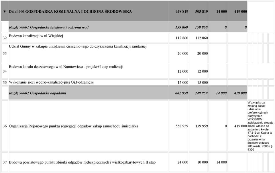 narutowicza - projekt+i etap realizacji 12 000 12 000 35 Wykonanie sieci wodno-kanalizacyjnej Oś.