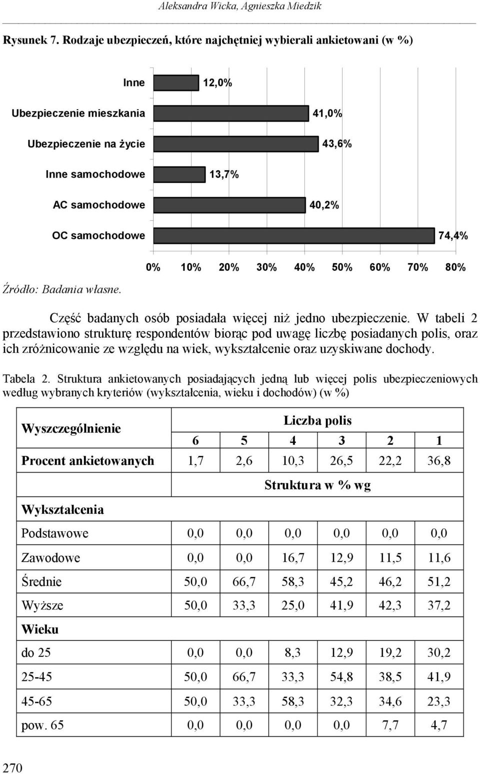 74,4% 0% 10% 20% 30% 40% 50% 60% 70% 80%. Część badanych osób posiadała więcej niż jedno ubezpieczenie.