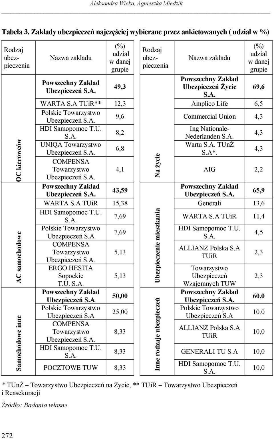 49,3 Rodzaj ubezpieczenia Na życie Ubezpieczenie mieszkania Nazwa zakładu Powszechny Zakład Ubezpieczeń Życie S.A. (%) udział w danej grupie 69,6 WARTA S.