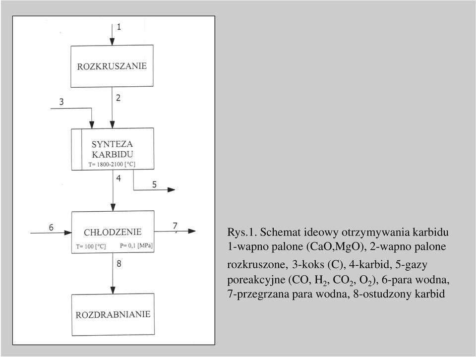 (CaO,MgO), 2-wapno palone rozkruszone, 3-koks (C),