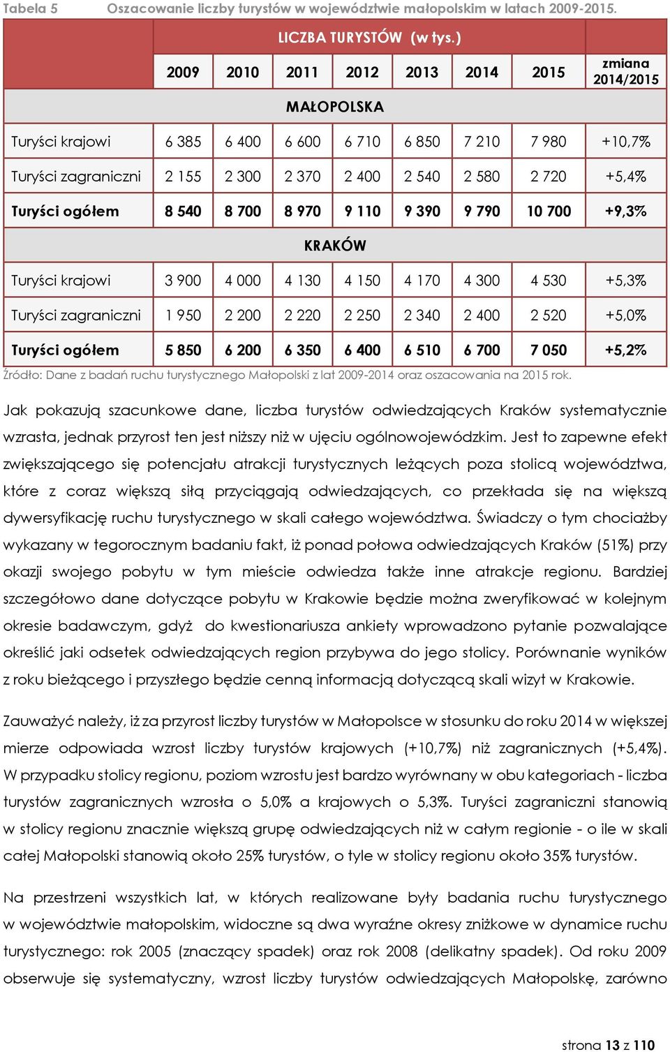 Turyści ogółem 8 540 8 700 8 970 9 110 9 390 9 790 10 700 +9,3% KRAKÓW Turyści krajowi 3 900 4 000 4 130 4 150 4 170 4 300 4 530 +5,3% Turyści zagraniczni 1 950 2 200 2 220 2 250 2 340 2 400 2 520