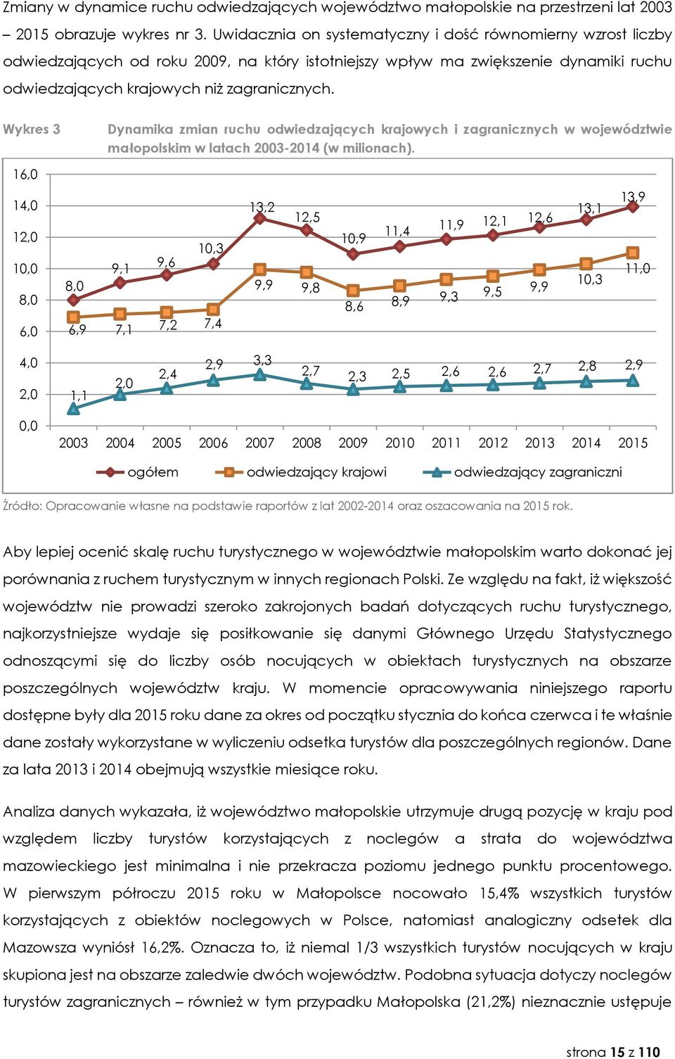 Wykres 3 Dynamika zmian ruchu odwiedzających krajowych i zagranicznych w województwie małopolskim w latach 2003-2014 (w milionach).