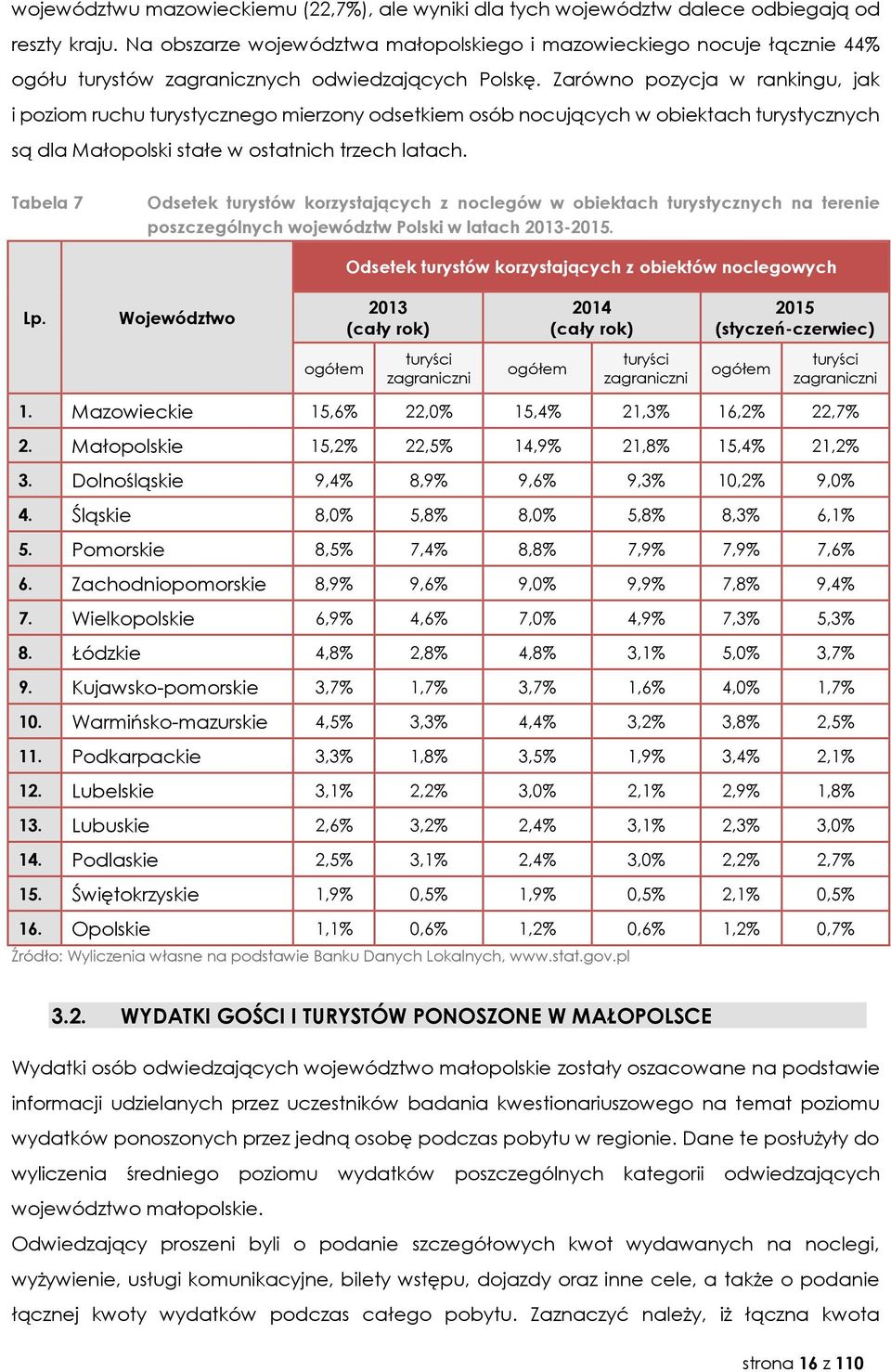 Zarówno pozycja w rankingu, jak i poziom ruchu turystycznego mierzony odsetkiem osób nocujących w obiektach turystycznych są dla Małopolski stałe w ostatnich trzech latach.