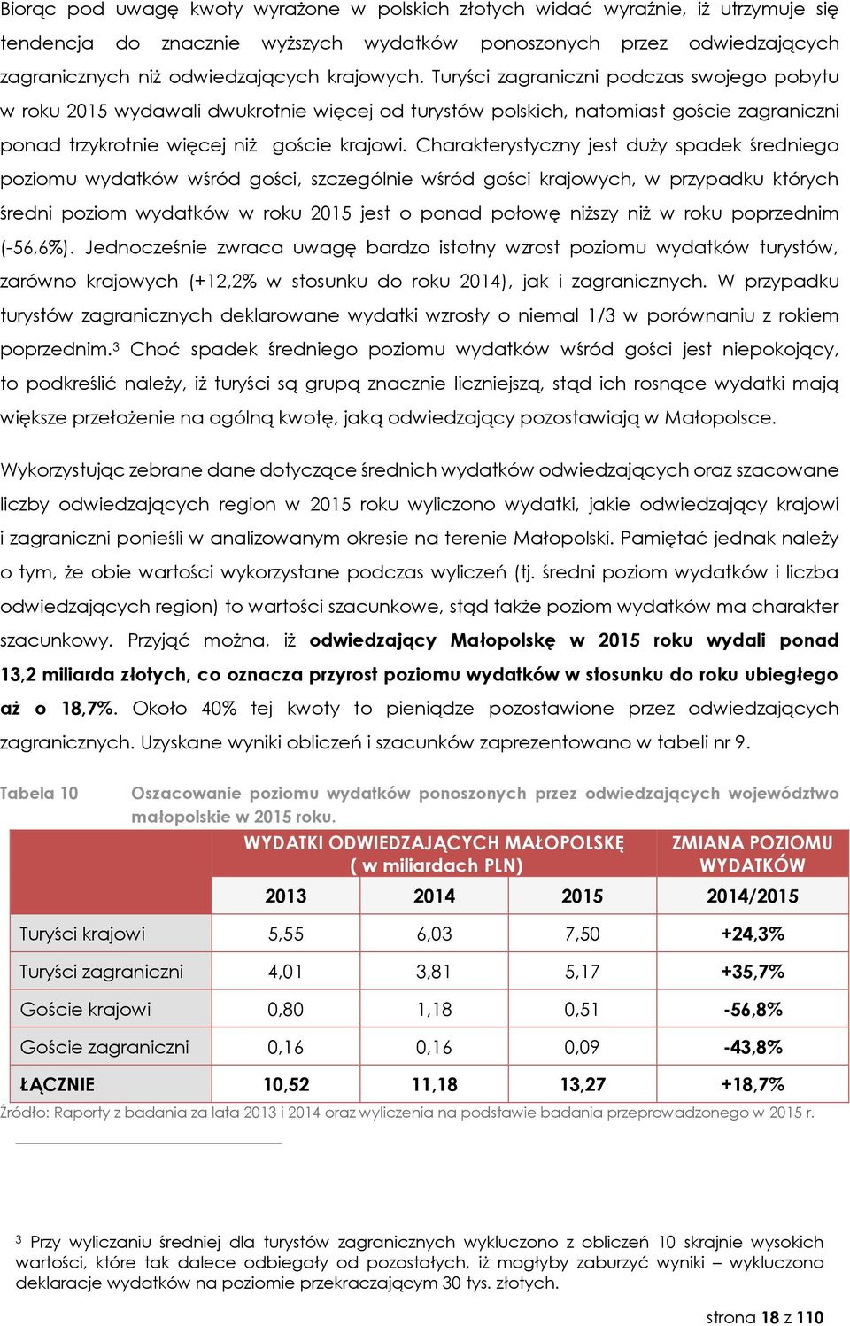 Charakterystyczny jest duży spadek średniego poziomu wydatków wśród gości, szczególnie wśród gości krajowych, w przypadku których średni poziom wydatków w roku 2015 jest o ponad połowę niższy niż w