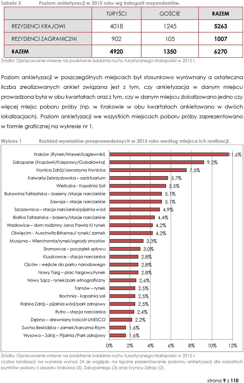 Poziom ankietyzacji w poszczególnych miejscach był stosunkowo wyrównany a ostateczna liczba zrealizowanych ankiet związana jest z tym, czy ankietyzacja w danym miejscu prowadzona była w obu