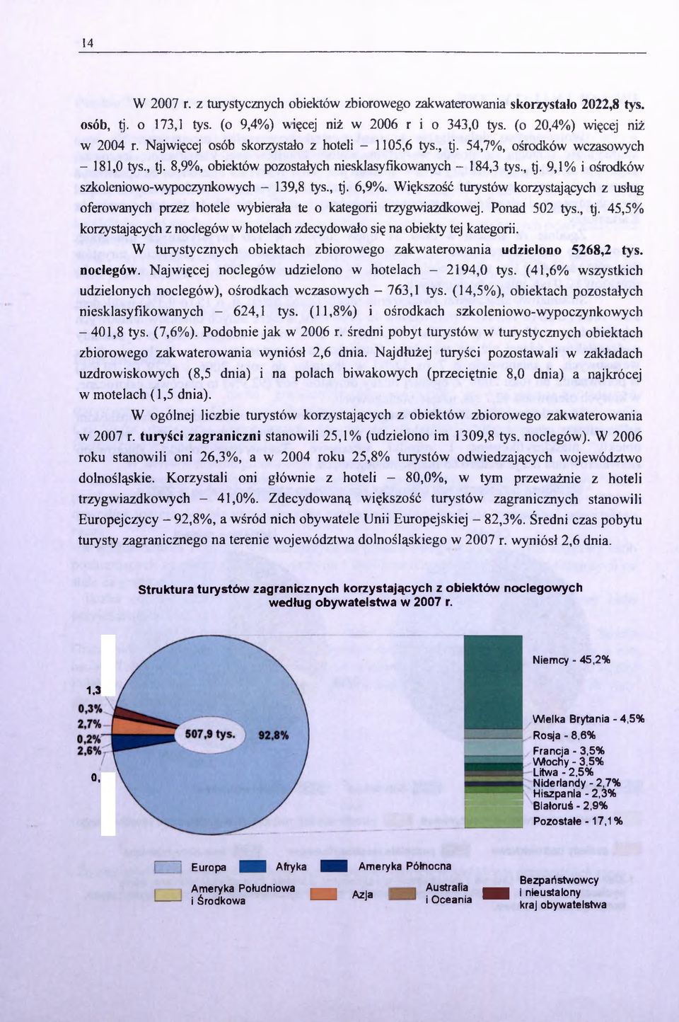 , tj. 6,9%. Większość turystów korzystających z usług oferowanych przez hotele wybierała te o kategorii trzygwiazdkowej. Ponad 502 tys., tj. 45,5% korzystających z noclegów w hotelach zdecydowało się na obiekty tej kategorii.