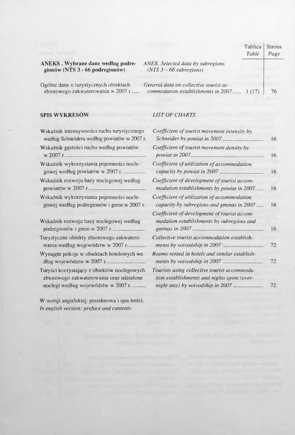 1(17) 76 SPIS WYKRESÓW LIST OF CHARTS Wskaźnik intensywności ruchu turystycznego według Schneidera według powiatów w 2007 r. Wskaźnik gęstości ruchu według powiatów w 2007 r.