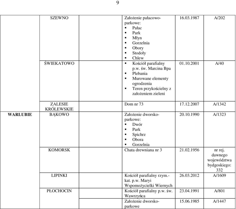 2007 A/1342 KRÓLEWSKIE WARLUBIE BĄKOWO Założenie dworskoparkowe: 20.10.1990 A/1323 Spichrz Obora Gorzelnia KOMORSK Chata drewniana nr 3 21.02.1956 nr rej.