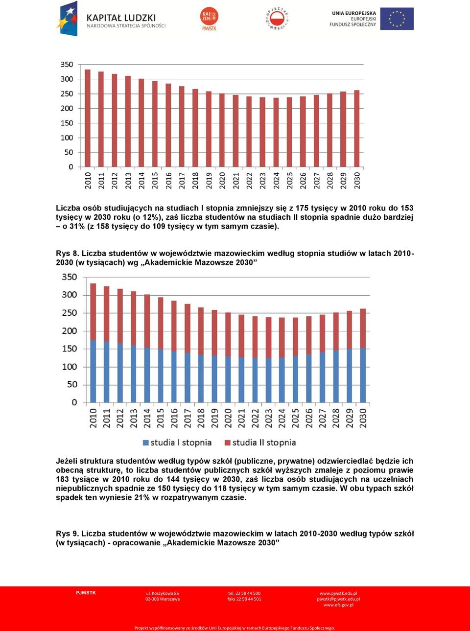 Liczba studentów w województwie mazowieckim według stopnia studiów w latach 2010-2030 (w tysiącach) wg Akademickie Mazowsze 2030 Jeżeli struktura studentów według typów szkół (publiczne, prywatne)