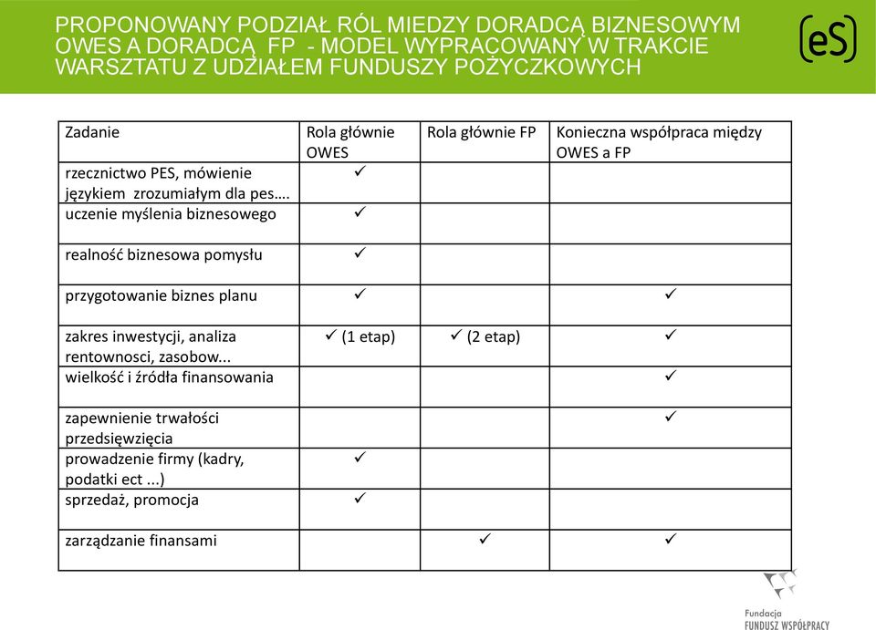 uczenie myślenia biznesowego Rola głównie OWES Rola głównie FP Konieczna współpraca między OWES a FP realność biznesowa pomysłu przygotowanie