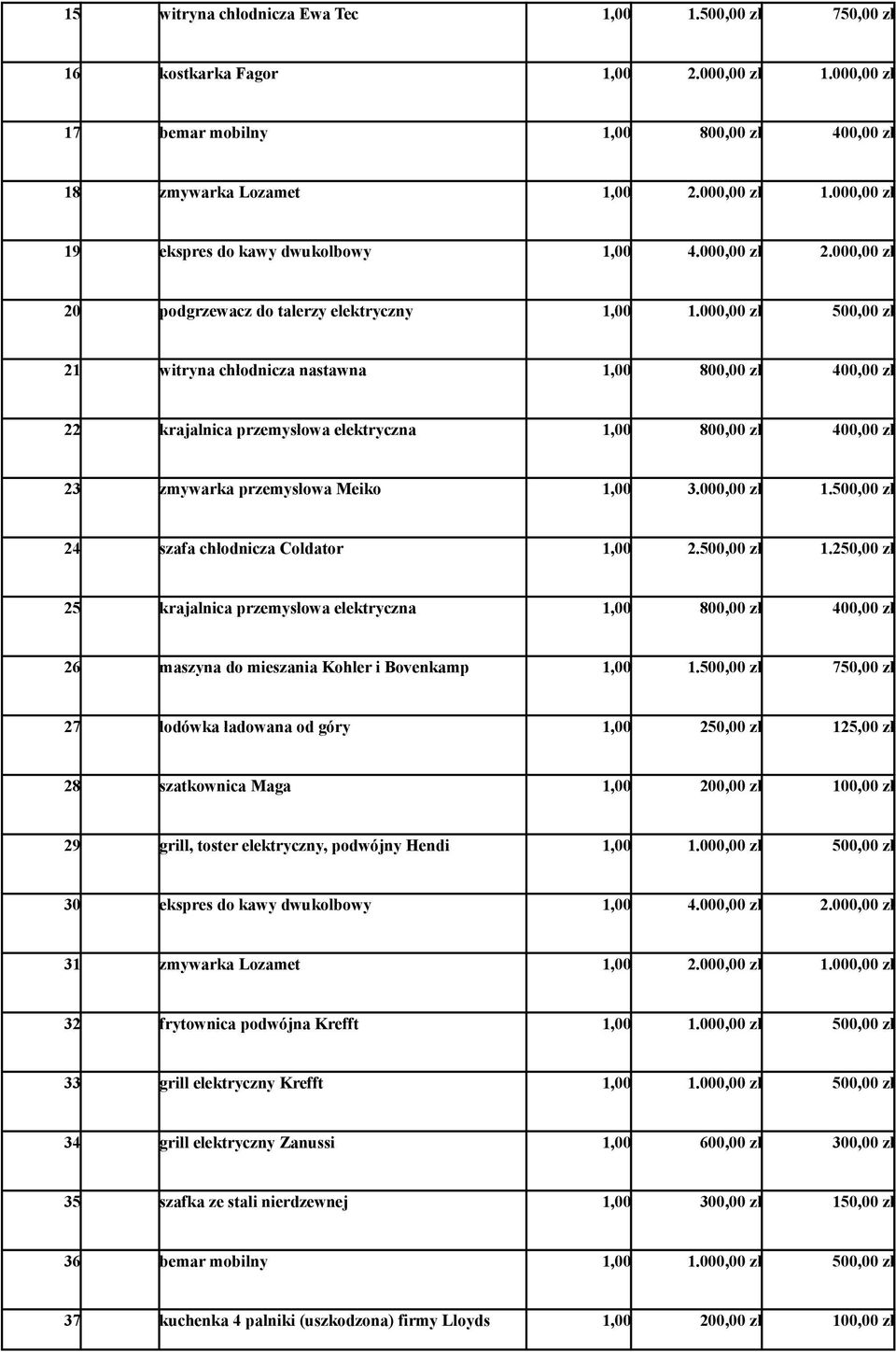 000,00 zł 500,00 zł 21 witryna chłodnicza nastawna 1,00 800,00 zł 400,00 zł 22 krajalnica przemysłowa elektryczna 1,00 800,00 zł 400,00 zł 23 zmywarka przemysłowa Meiko 1,00 3.000,00 zł 1.
