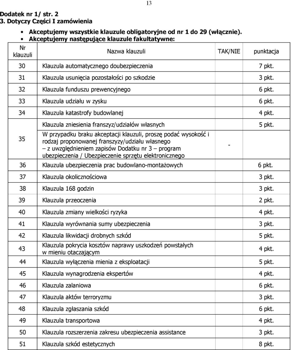 32 Klauzula funduszu prewencyjnego 6 pkt. 33 Klauzula udziału w zysku 6 pkt. 34 Klauzula katastrofy budowlanej 4 pkt.