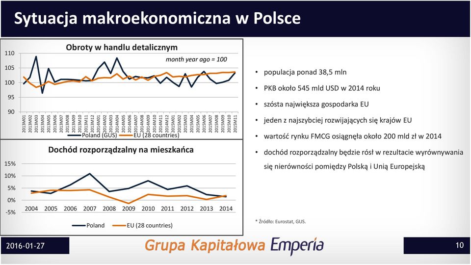 38,5 mln PKB około 545 mld USD w 2014 roku szósta największa gospodarka EU jeden z najszybciej rozwijających się krajów EU 15% 10% 5% 0% -5% Poland (GUS) EU (28 countries) Dochód rozporządzalny na