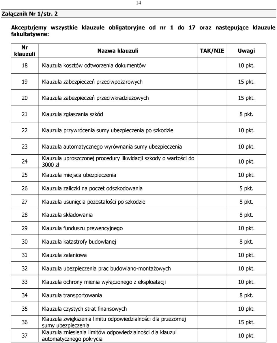 19 Klauzula zabezpieczeń przeciwpożarowych 15 pkt. 20 Klauzula zabezpieczeń przeciwkradzieżowych 15 pkt. 21 Klauzula zgłaszania szkód 8 pkt.